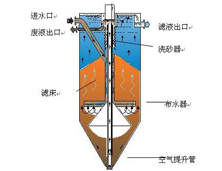 連續流砂濾池